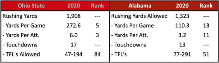 OSU Rush Offense vs. Alabama